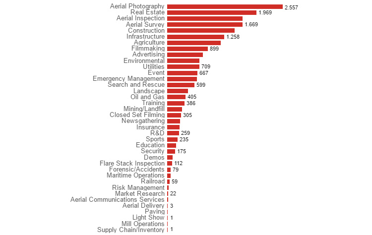 Top 10 sectoren voor drones in VS Top 10 sectoren voor drones in VS