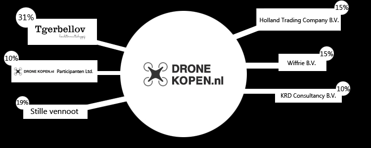 Crowdfunding Dronekopen.nl volledig afgerond Crowdfunding Dronekopen.nl volledig afgerond