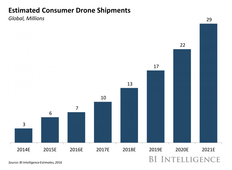 Business Insider's analyse van de groeiende drone-industrie Business Insider's analyse van de groeiende drone-industrie