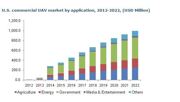 grand-view-research-commerciële-drone-markt-waarde-2015-2022 grand-view-research-commerciële-drone-markt-waarde-2015-2022